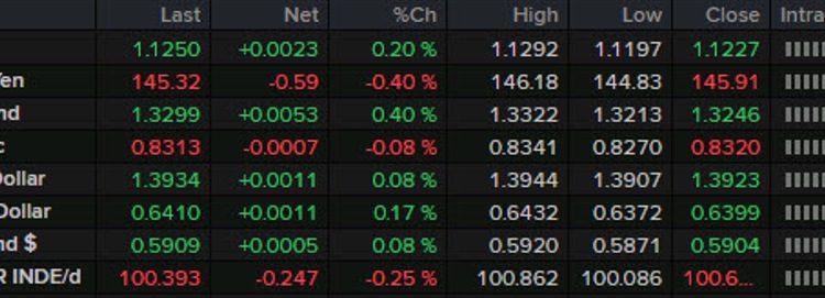 Forexlive Americas FX news wrap: Canadian jobs market continues to crack
