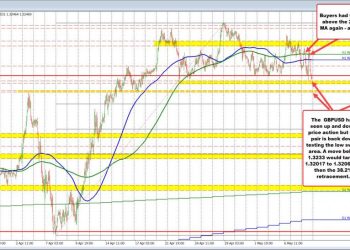 GBPUSD has quite an up-and-down ride