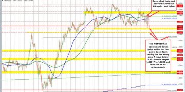 GBPUSD has quite an up-and-down ride