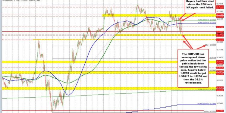 GBPUSD has quite an up-and-down ride