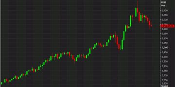ANZ: Gold pullback creates attractive re-entry opportunity towards $3,600/oz