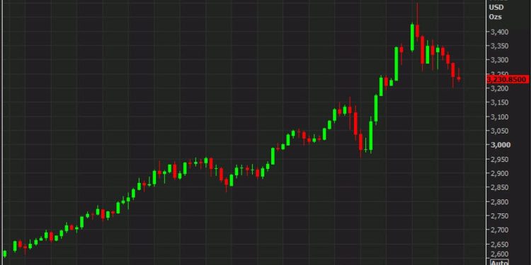 ANZ: Gold pullback creates attractive re-entry opportunity towards $3,600/oz