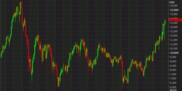 European equity markets sag late, Spain stocks hit 16-year high