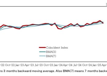 Japan March leading indicator index 107.7 vs 108.2 prior