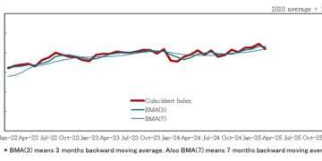Japan March leading indicator index 107.7 vs 108.2 prior
