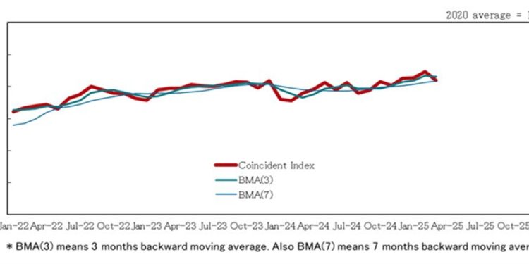 Japan March leading indicator index 107.7 vs 108.2 prior