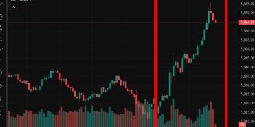 Rally for US stocks on Trump extending start date on 50% EU tariff
