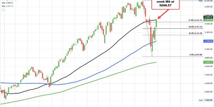 US stocks moved to session highs after China fentanyl hopes