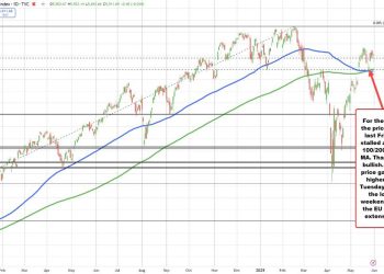 US major indices close mixed with the Dow higher, S&P unchanged, and Nasdaq lower.