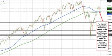 US major indices close mixed with the Dow higher, S&P unchanged, and Nasdaq lower.