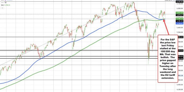 US major indices close mixed with the Dow higher, S&P unchanged, and Nasdaq lower.