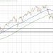 US major indices close mixed with the Dow higher, S&P unchanged, and Nasdaq lower.