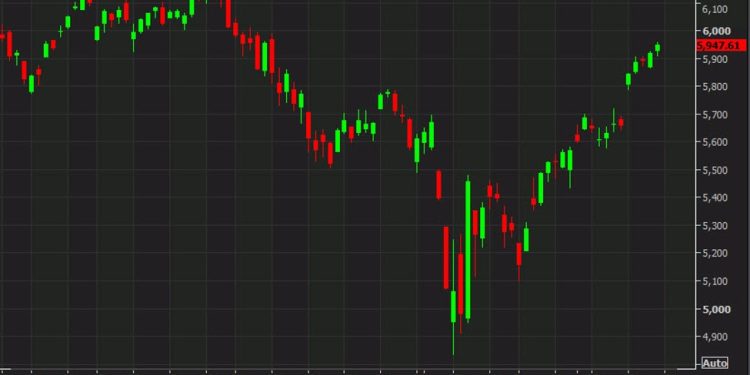 US stock markets climb for the fifth day in a row