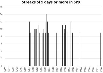 It's been a long time since the S&P 500 was up this many days in a row