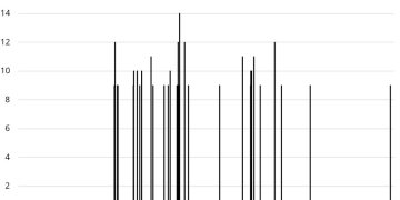 It's been a long time since the S&P 500 was up this many days in a row
