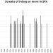 It's been a long time since the S&P 500 was up this many days in a row