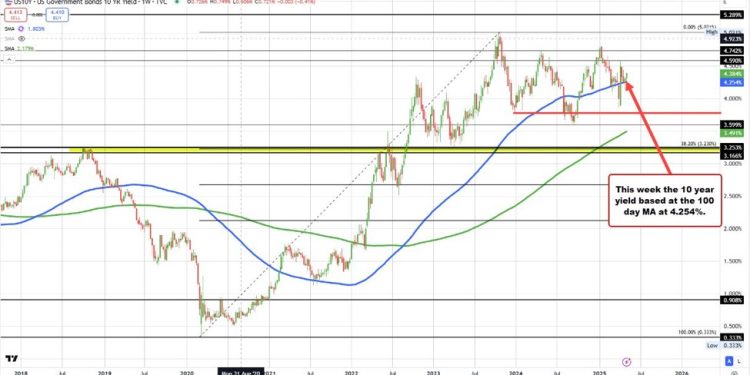 US yields move higher for the week