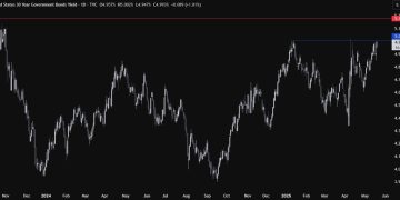 US 30 year Treasury yield rises to 5% for the first time since April