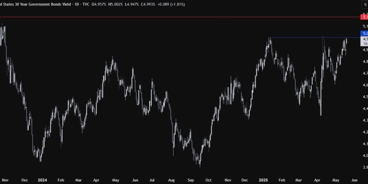 US 30 year Treasury yield rises to 5% for the first time since April