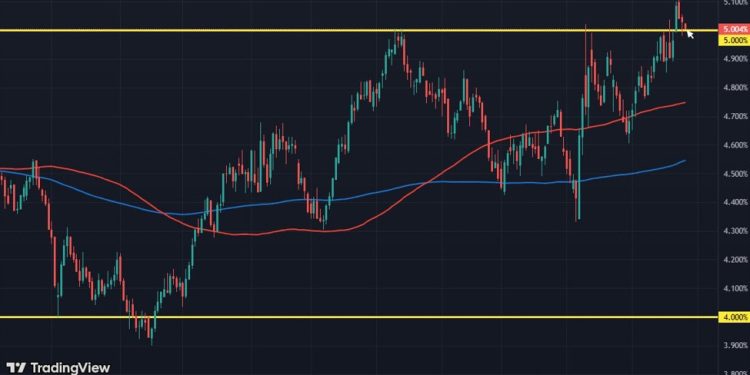 30-year Treasury yields nudge back towards 5% mark for now