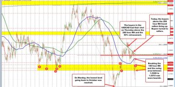 USDCAD continues its slide.The USDCAD is the biggest mover today.