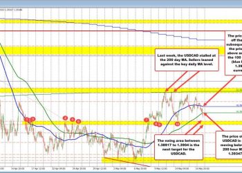 USDCAD slips below key moving averages as bearish momentum builds