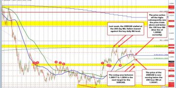 USDCAD slips below key moving averages as bearish momentum builds