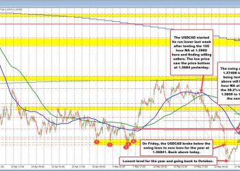 USDCAD Technicals: Recovery stalls at key resistance zone after bounce from yearly low