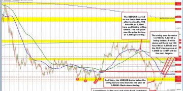 USDCAD Technicals: Recovery stalls at key resistance zone after bounce from yearly low