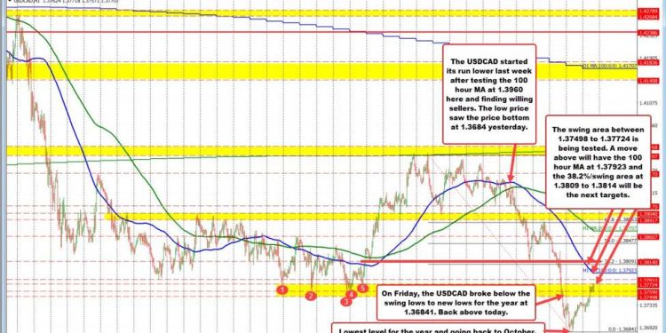 USDCAD Technicals: Recovery stalls at key resistance zone after bounce from yearly low