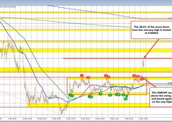 USDCHF Technical Update: Price extends higher after breaking out of consolidation