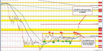USDCHF Technical Update: Price extends higher after breaking out of consolidation