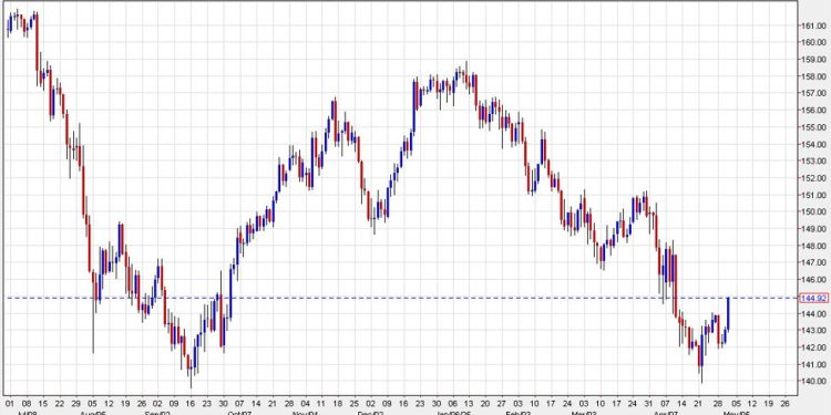 USD/JPY hits 145.00 fro the first time since April 8