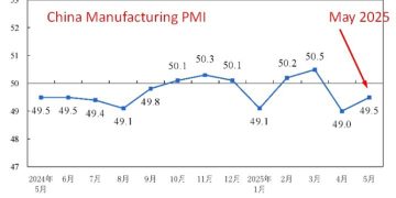 China May Manufacturing PMI rose to 49.5 (prior 49.0), Non-manufacturing 50.3 (prior 50.4)
