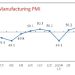 China May Manufacturing PMI rose to 49.5 (prior 49.0), Non-manufacturing 50.3 (prior 50.4)