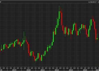 JP Morgan sees modest USD depreciation ahead amid rebalancing, hedging flows.