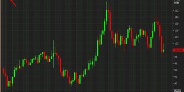 JP Morgan sees modest USD depreciation ahead amid rebalancing, hedging flows.