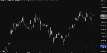 Bitcoin reaches and consolidates at the upper bound of the bullish flag
