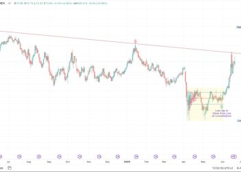 Crude Oil Futures Chart of the Day