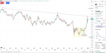 Crude Oil Futures Chart of the Day