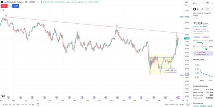 Crude Oil Futures Chart of the Day