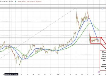 Crude oil settles at $65.11