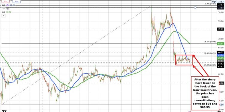 Crude oil settles at $65.11
