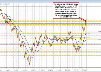 EURUSD breaks above key 2021 swing zone, hits highest level since September 2021