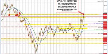 EURUSD breaks above key 2021 swing zone, hits highest level since September 2021