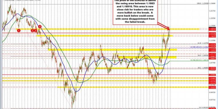 EURUSD breaks above key 2021 swing zone, hits highest level since September 2021