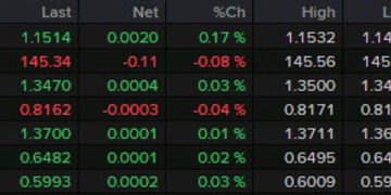 Major currencies lack appetite in European morning trade