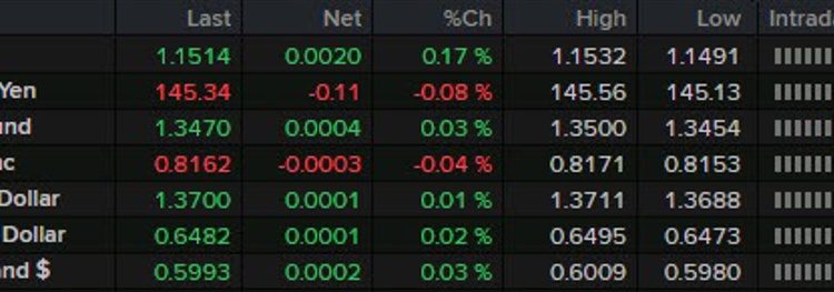 Major currencies lack appetite in European morning trade