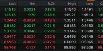 Forexlive Americas FX news wrap: Waller pushes for sooner rate cut, eyes on Iran