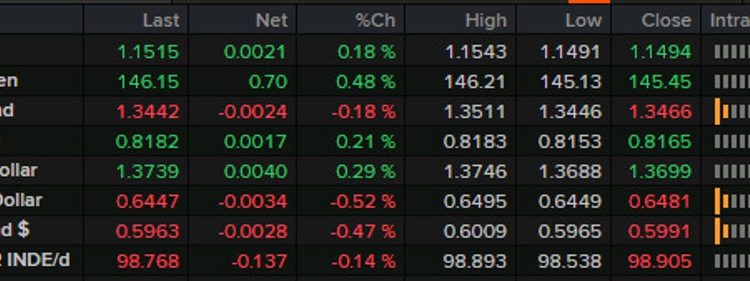 Forexlive Americas FX news wrap: Waller pushes for sooner rate cut, eyes on Iran